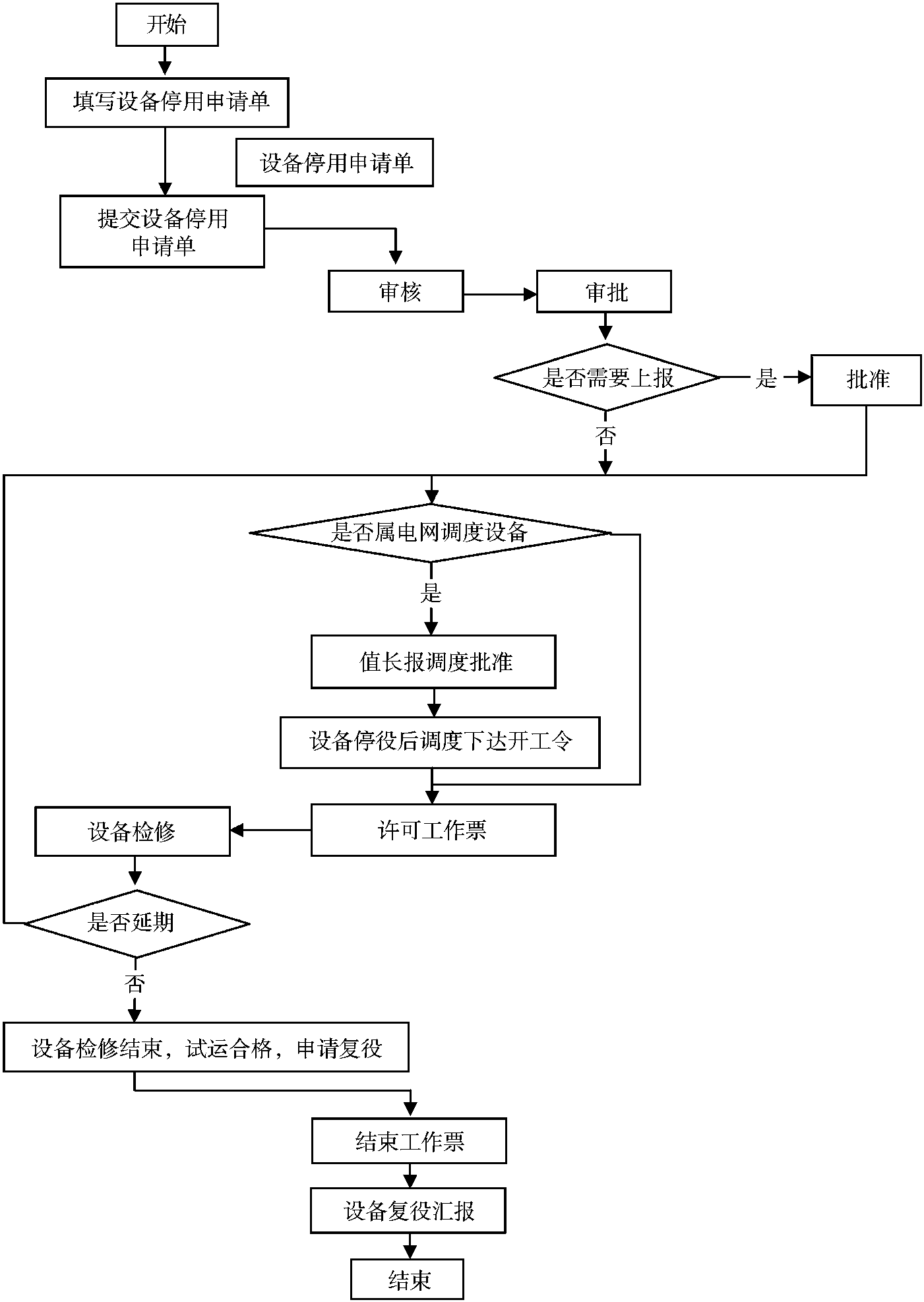 (十一) 設(shè)備停用、退役管理標(biāo)準(zhǔn)(示例)